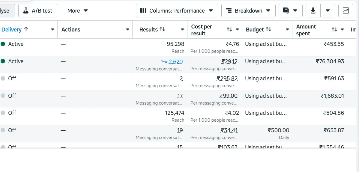 Meta Ads Manager showing 2,620 messaging conversations