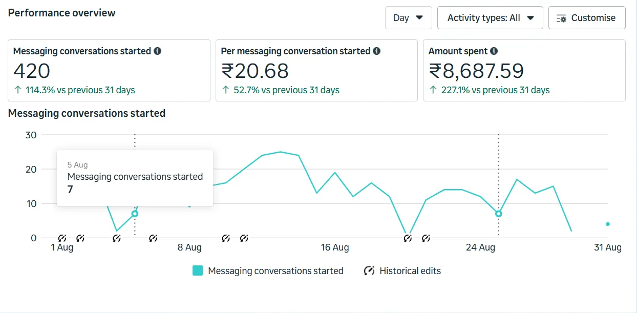 Meta Ads performance overview showing messaging conversations and spend